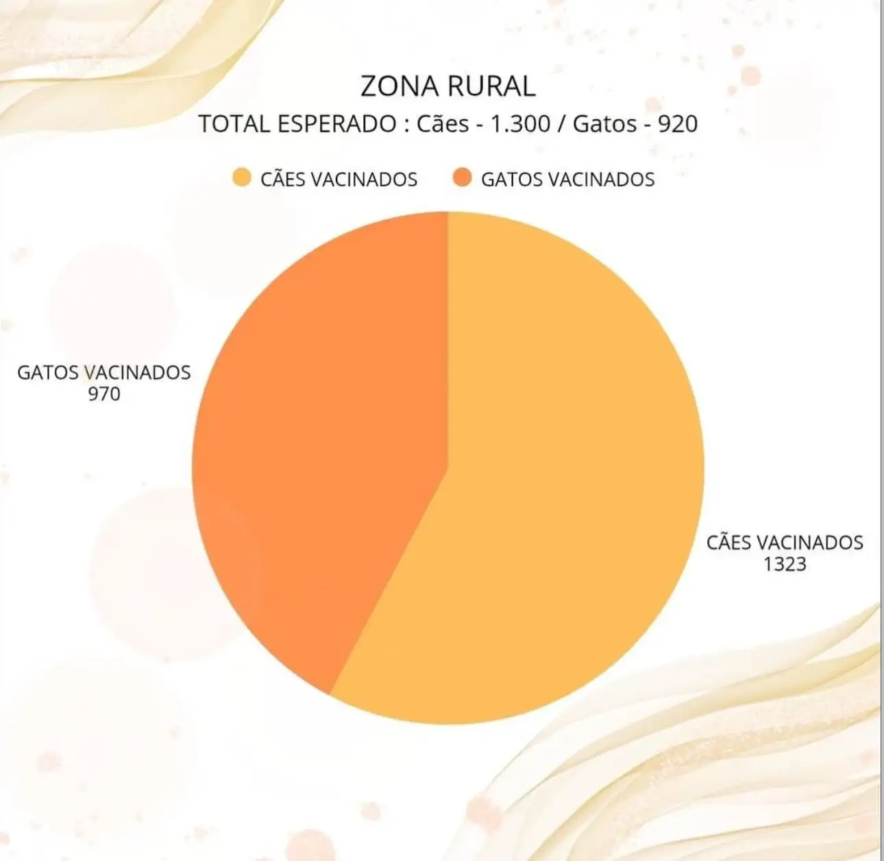 Campanha de Vacinação Antirrábica: Meta Alcançada!